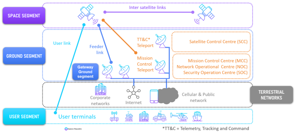 Network Topologies And Architecture For Satellite Communication Space 